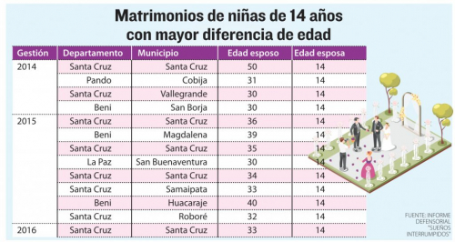 En 10 años, 5.291 niñas y  adolescentes de 12 a 17 años se casaron