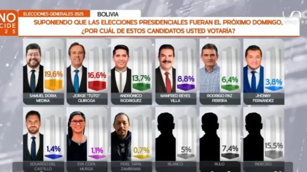 SAMUEL LIDERA ÚLTIMA ENCUESTA CON EL 19,6% , TRES PUNTOS MÁS QUE TUTO