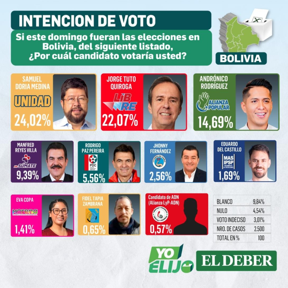 Samuel encabeza encuesta de intención de voto de El Deber para las elecciones generales