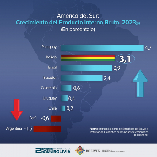 Arce: Bolivia tiene la segunda economía de mayor  crecimiento en la región “le duela a quien le duela”